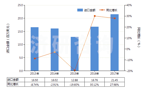 2013-2017年中國(guó)尼龍-6，6彈力絲（每根單紗細(xì)度≤50特）(HS54023112)進(jìn)口總額及增速統(tǒng)計(jì)